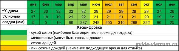 Сравнение средней дневной температуры в Даклаке и Нячанге