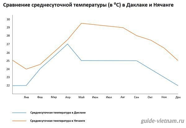 Среднегодовая температура в Даклаке днем и ночью, а также уровень осадков