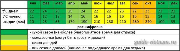 Среднегодовая температура в Далате днем и ночью, а также уровень осадков