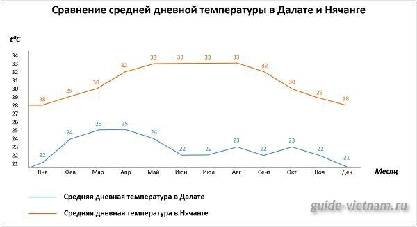 Сравнение средней дневной температуры в Далате и Нячанге