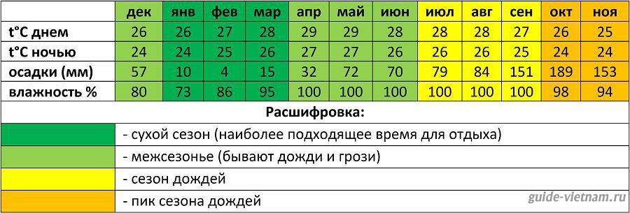 Среднегодовая температура в Фанранге