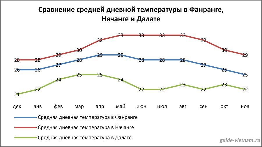 Сравнение средней дневной температуры в Фанранге, Нячанге и Далате